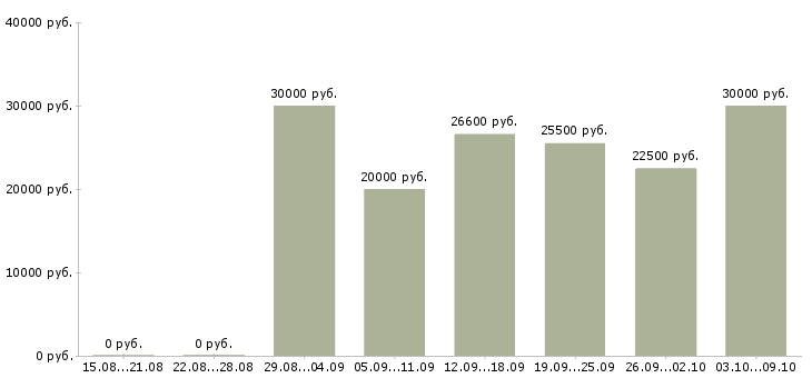 Вакансии менеджер гибкий график Удмуртия - Медиана зарплат менеджер гибкий график Удмуртия за 2 месяца