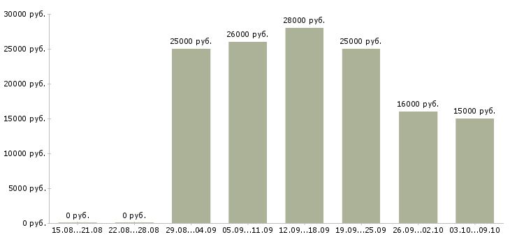 Вакансии менеджер для удаленной работы Карелия - Медиана зарплат менеджер для удаленной работы Карелия за 2 месяца
