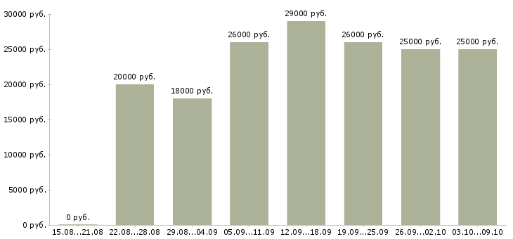 Вакансии менеджер консультаций в Ставрополе - Медиана зарплат менеджер консультаций в Ставрополе за 2 месяца