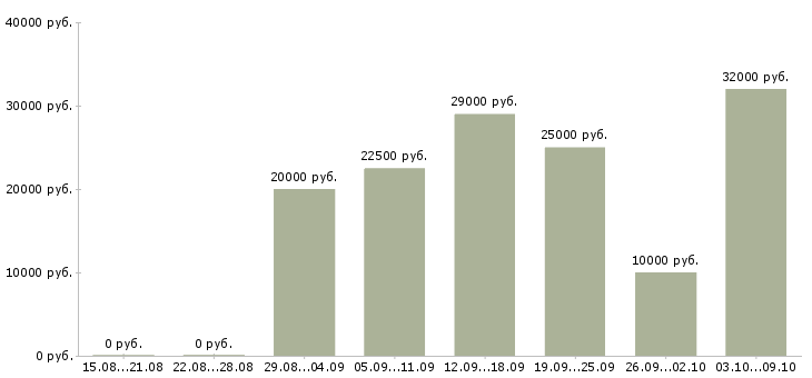 Вакансии менеджер на удаленную работу Коми - Медиана зарплат менеджер на удаленную работу Коми за 2 месяца