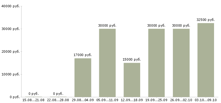 Вакансии менеджер на холодные звонки в Воронеже - Медиана зарплат менеджер на холодные звонки в Воронеже за 2 месяца