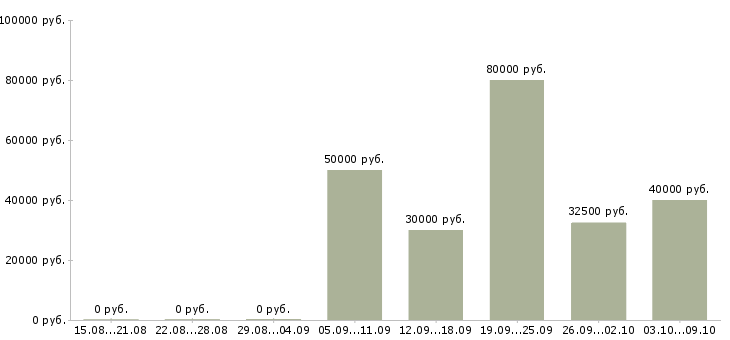 Вакансии менеджер направления в Сочи - Медиана зарплат менеджер направления в Сочи за 2 месяца