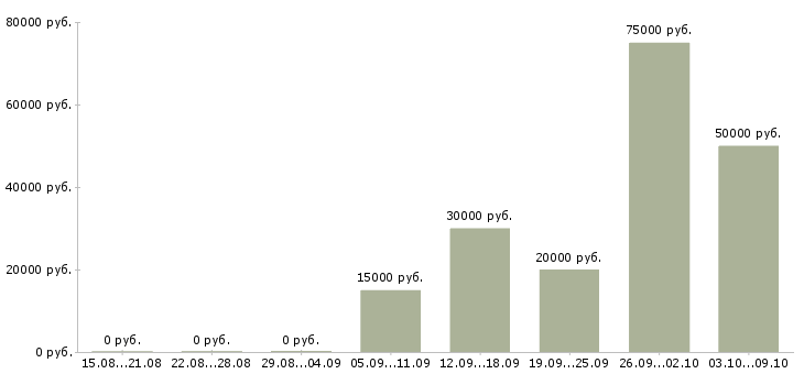 Вакансии менеджер по crm в Екатеринбурге - Медиана зарплат менеджер по crm в Екатеринбурге за 2 месяца