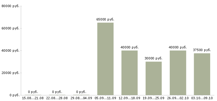 Вакансии менеджер по клиентскому сервису Санкт-петербург - Медиана зарплат менеджер по клиентскому сервису Санкт-петербург за 2 месяца