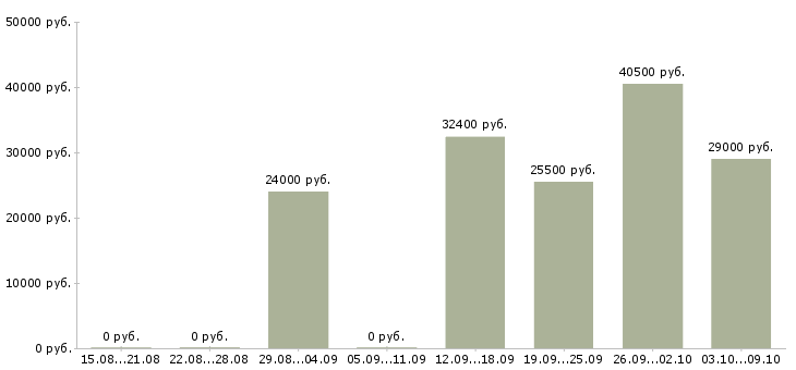 Вакансии менеджер по контролю в Новокузнецке - Медиана зарплат менеджер по контролю в Новокузнецке за 2 месяца