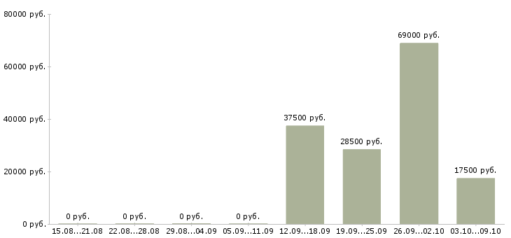 Вакансии менеджер по организации мероприятий в Казани - Медиана зарплат менеджер по организации мероприятий в Казани за 2 месяца