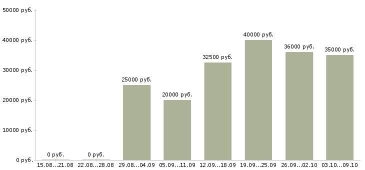 Вакансии менеджер по подбору и обучению в Воронеже - Медиана зарплат менеджер по подбору и обучению в Воронеже за 2 месяца