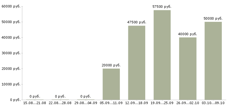 Вакансии менеджер по привлечению корпоративных клиентов в Уфе - Медиана зарплат менеджер по привлечению корпоративных клиентов в Уфе за 2 месяца
