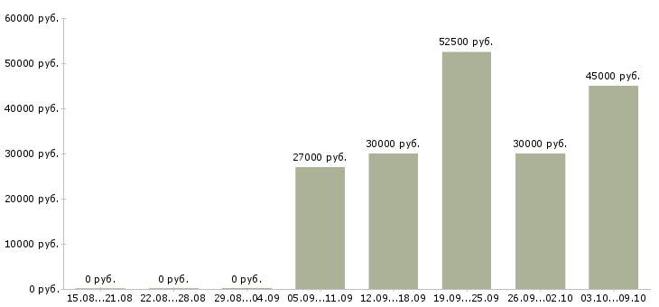 Вакансии менеджер по продажам без поиска в Екатеринбурге - Медиана зарплат менеджер по продажам без поиска в Екатеринбурге за 2 месяца