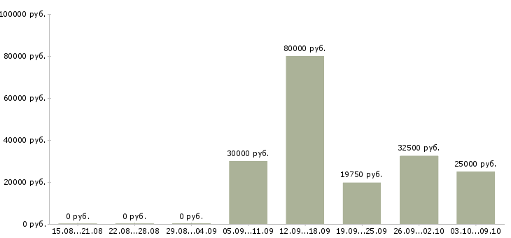 Вакансии менеджер по продажам на территории в Оренбурге - Медиана зарплат менеджер по продажам на территории в Оренбурге за 2 месяца