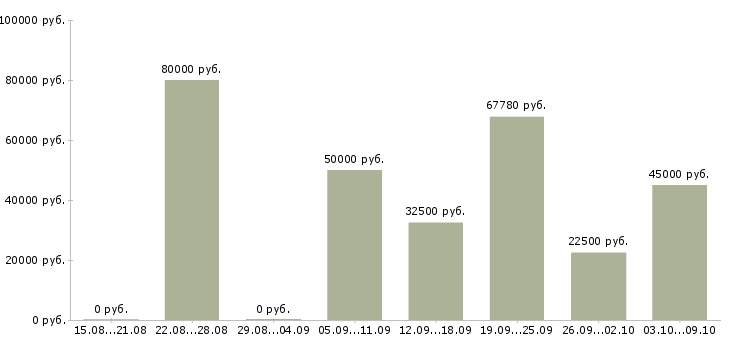 Вакансии менеджер по продажам проектов в Сочи - Медиана зарплат менеджер по продажам проектов в Сочи за 2 месяца