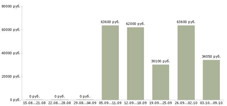 Вакансии менеджер по продажам профессиональной косметики в Кемерово - Медиана зарплат менеджер по продажам профессиональной косметики в Кемерово за 2 месяца