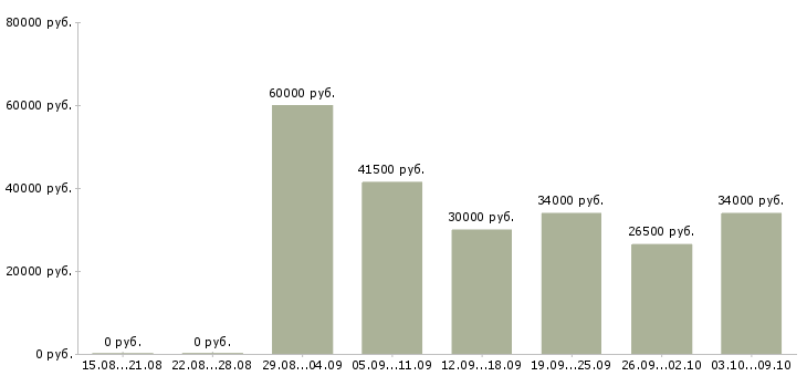 Вакансии менеджер по продажам телекоммуникационных услуг Санкт-петербург - Медиана зарплат менеджер по продажам телекоммуникационных услуг Санкт-петербург за 2 месяца
