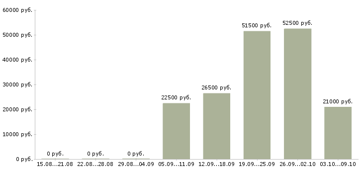 Вакансии менеджер по продаже домов в Перми - Медиана зарплат менеджер по продаже домов в Перми за 2 месяца