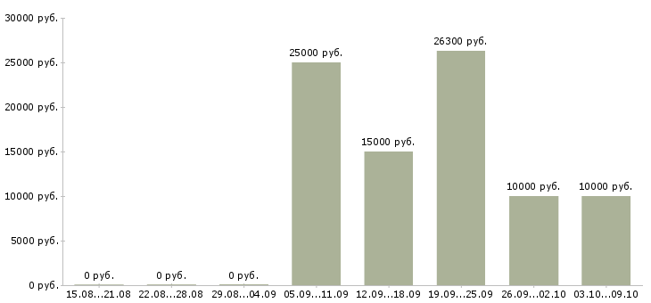 Вакансии менеджер по работе в сети в Астрахани - Медиана зарплат менеджер по работе в сети в Астрахани за 2 месяца