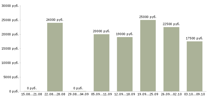 Вакансии менеджер по работе с заказами в Саратове - Медиана зарплат менеджер по работе с заказами в Саратове за 2 месяца