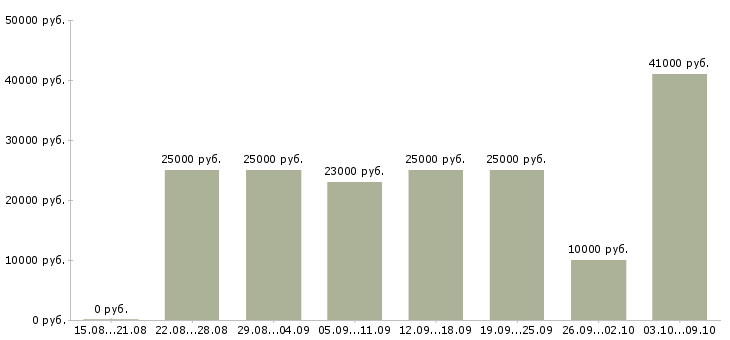 Вакансии менеджер по работе с интернетом Якутия - Медиана зарплат менеджер по работе с интернетом Якутия за 2 месяца