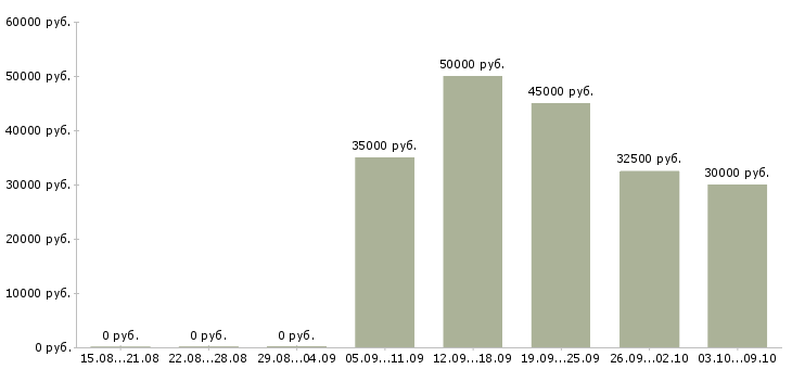 Вакансии менеджер по развитию клиентской базы в Иркутске - Медиана зарплат менеджер по развитию клиентской базы в Иркутске за 2 месяца