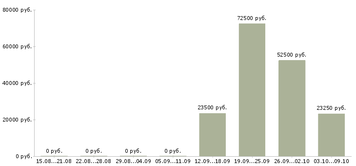 Вакансии менеджер по сопровождению корпоративных клиентов Башкортостан - Медиана зарплат менеджер по сопровождению корпоративных клиентов Башкортостан за 2 месяца