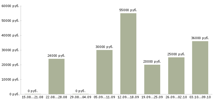 Вакансии менеджер по товару в Химках - Медиана зарплат менеджер по товару в Химках за 2 месяца