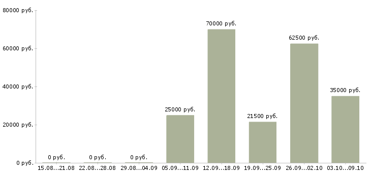 Вакансии менеджер разработки в Ижевске - Медиана зарплат менеджер разработки в Ижевске за 2 месяца
