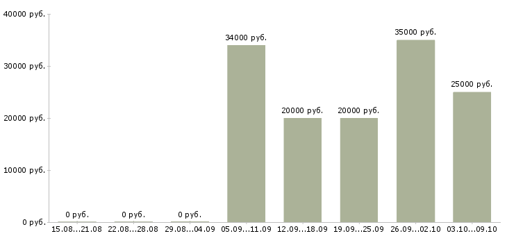 Вакансии менеджер розничных продаж в Владивостоке - Медиана зарплат менеджер розничных продаж в Владивостоке за 2 месяца