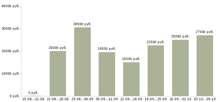 Вакансии менеджер совмещение Нижний новгород - Медиана зарплат менеджер совмещение Нижний новгород за 2 месяца