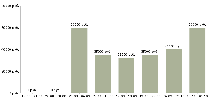 Вакансии менеджер транспортного отдела Санкт-петербург - Медиана зарплат менеджер транспортного отдела Санкт-петербург за 2 месяца