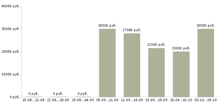 Вакансии менеджер холодных звонков в Иркутске - Медиана зарплат менеджер холодных звонков в Иркутске за 2 месяца