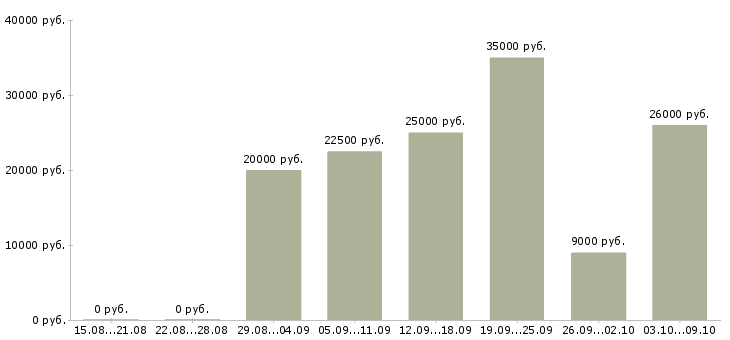Вакансии на дому для новичков в Владимире - Медиана зарплат на дому для новичков в Владимире за 2 месяца