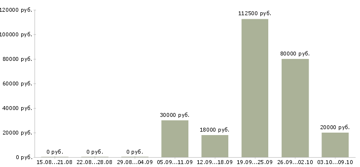 Вакансии оперативный менеджер в Челябинске - Медиана зарплат оперативный менеджер в Челябинске за 2 месяца