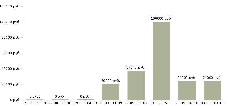 Вакансии оператор линии на производстве Башкортостан - Медиана зарплат оператор линии на производстве Башкортостан за 2 месяца