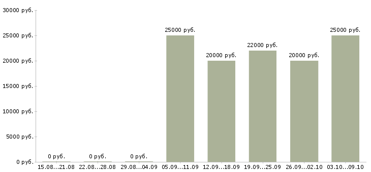 Вакансии оператор на телефон не продажи в Кирове - Медиана зарплат оператор на телефон не продажи в Кирове за 2 месяца