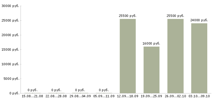 Вакансии оператор пк в офис Адыгея - Медиана зарплат оператор пк в офис Адыгея за 2 месяца