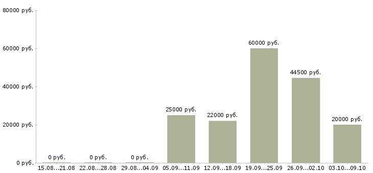 Вакансии официальный доход Карелия - Медиана зарплат официальный доход Карелия за 2 месяца