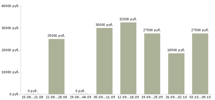 Вакансии официальный доход в Оренбурге - Медиана зарплат официальный доход в Оренбурге за 2 месяца