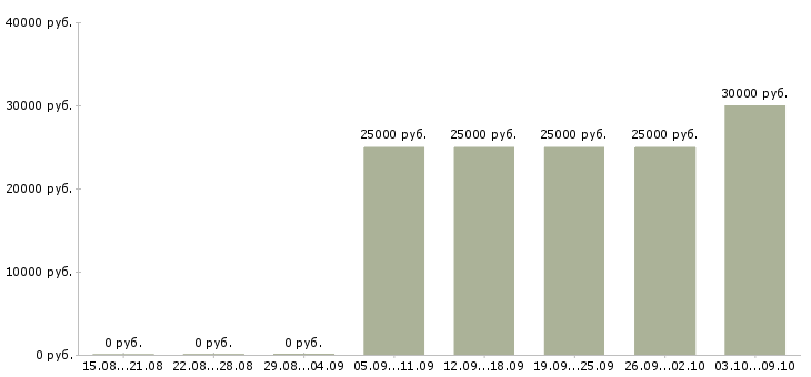 Вакансии официальный заработок в интернете в Москве - Медиана зарплат официальный заработок в интернете в Москве за 2 месяца