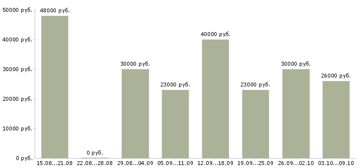 Вакансии охранник бизнес центра Санкт-петербург - Медиана зарплат охранник бизнес центра Санкт-петербург за 2 месяца