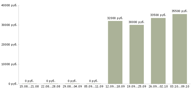 Вакансии продавец активных продаж в Орле - Медиана зарплат продавец активных продаж в Орле за 2 месяца