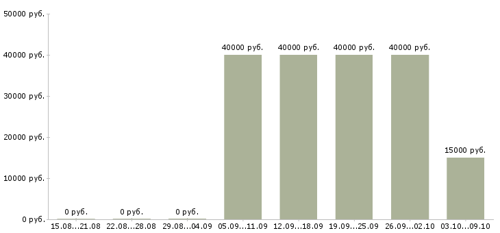 Вакансии продавец в мебельный магазин в Краснодаре - Медиана зарплат продавец в мебельный магазин в Краснодаре за 2 месяца