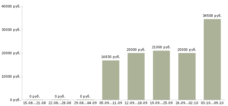 Вакансии продавец зала в Владимире - Медиана зарплат продавец зала в Владимире за 2 месяца