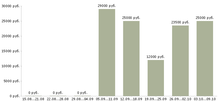 Вакансии продавец консультант аксессуары Нижний новгород - Медиана зарплат продавец консультант аксессуары Нижний новгород за 2 месяца