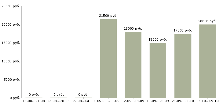 Вакансии продавец очков Ростов-на-дону - Медиана зарплат продавец очков Ростов-на-дону за 2 месяца