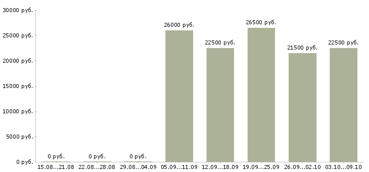 Вакансии работаем и зарабатываем дома в Перми - Медиана зарплат работаем и зарабатываем дома в Перми за 2 месяца