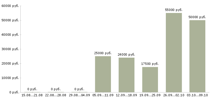 Вакансии работаем не выходя из дома в Курске - Медиана зарплат работаем не выходя из дома в Курске за 2 месяца
