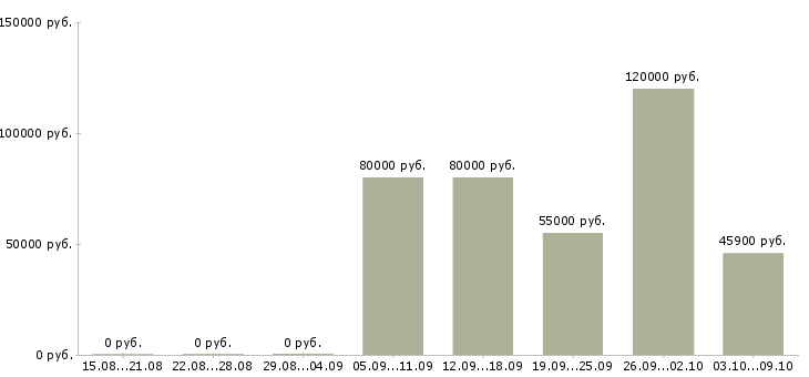 Вакансии разработчик в тестировании в Новосибирске - Медиана зарплат разработчик в тестировании в Новосибирске за 2 месяца