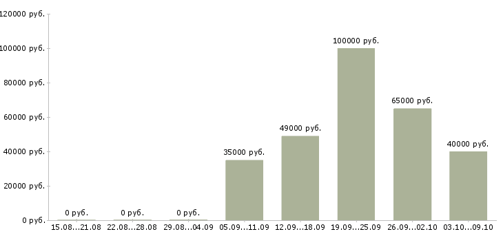 Вакансии руководитель в отдел развития Башкортостан - Медиана зарплат руководитель в отдел развития Башкортостан за 2 месяца