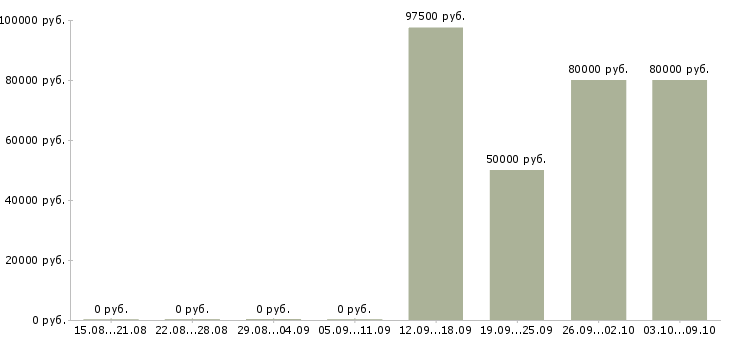 Вакансии руководитель группы агентов в Москве - Медиана зарплат руководитель группы агентов в Москве за 2 месяца