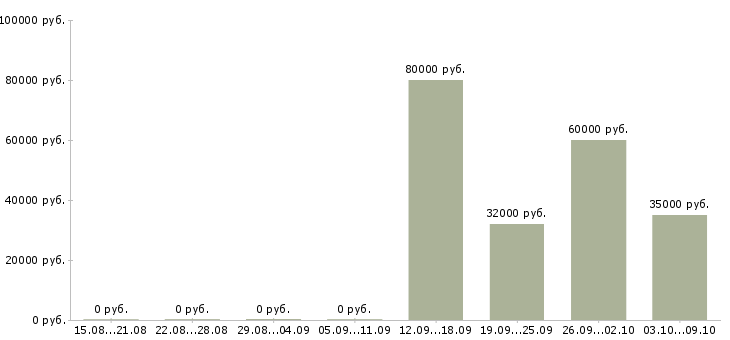 Вакансии руководитель отдела персонала в Новосибирске - Медиана зарплат руководитель отдела персонала в Новосибирске за 2 месяца