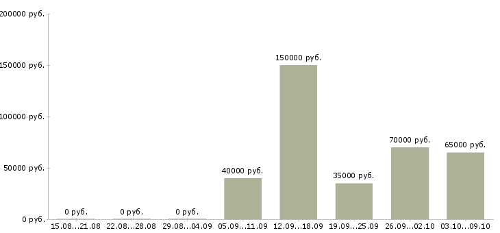 Вакансии сварщик по трубам Санкт-петербург - Медиана зарплат сварщик по трубам Санкт-петербург за 2 месяца